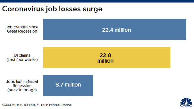 Chỉ 4 tuần, Mỹ mất sạch 22 triệu việc làm tạo ra trong nền kinh tế suốt 11 năm qua - Ảnh 1.