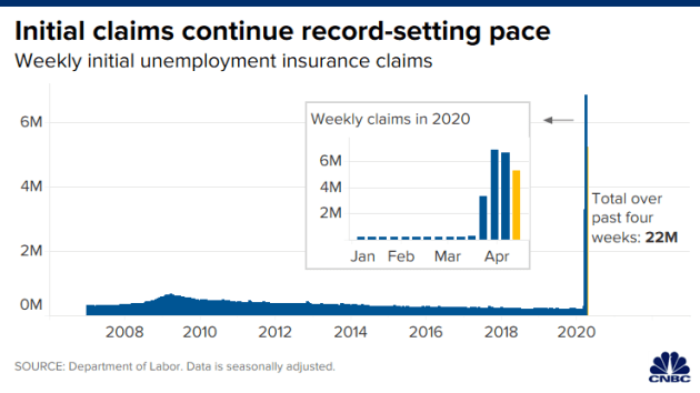22 triệu người Mỹ thất nghiệp trong 4 tuần, chứng khoán Mỹ vật lộn nhích nhẹ  - Ảnh 1.