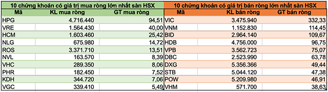 Khối ngoại giảm bán ròng còn hơn 1.300 tỷ đồng trong tuần 13-17/4 - Ảnh 2.