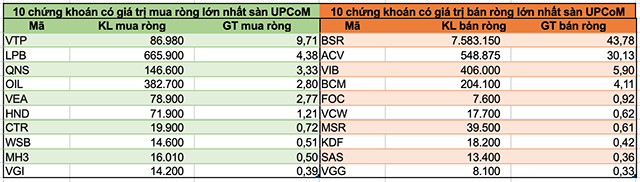 Khối ngoại giảm bán ròng còn hơn 1.300 tỷ đồng trong tuần 13-17/4 - Ảnh 5.