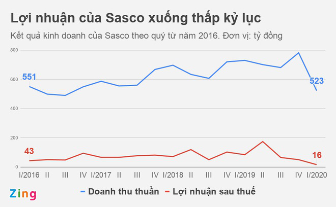 Lợi nhuận công ty của ông Hạnh Nguyễn xuống thấp kỷ lục - Ảnh 1.