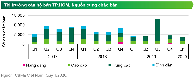 Giá nhà ở TP HCM khó xuống đáy? - Ảnh 2.