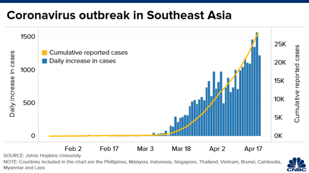 Vì sao Đông Nam Á được dự báo là ổ dịch Covid-19 tiếp theo của thế giới? - Ảnh 1.