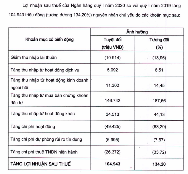 Vì sao ngân hàng vẫn tự tin với mục tiêu lợi nhuận tăng? - Ảnh 3.