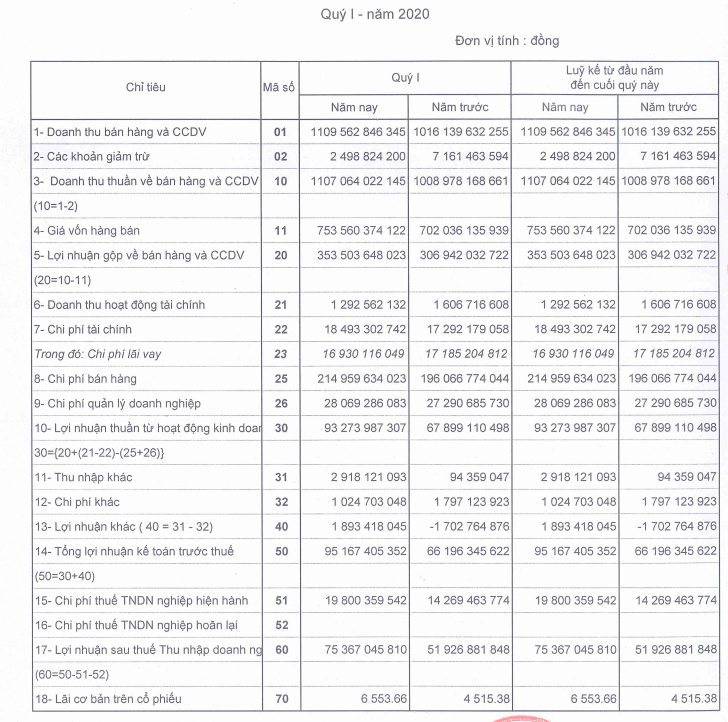 Bóng đèn Phích nước Rạng Đông: Lợi nhuận quý I/2020 chỉ đủ bù đắp 40% thiệt hại từ vụ cháy nhà máy - Ảnh 1.