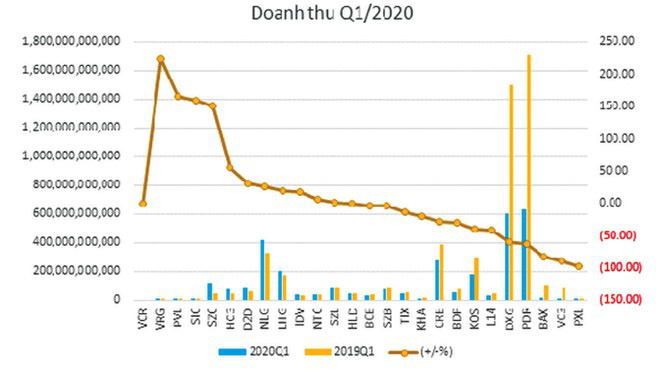 Covid phân hóa hiệu quả doanh nghiệp bất động sản - Ảnh 1.