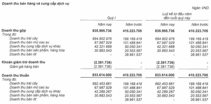 Thu hàng trăm tỷ từ bán trái cây, Hoàng Anh Gia Lai không “thoát” lỗ, bầu Đức vay 20 tỷ - Ảnh 2.