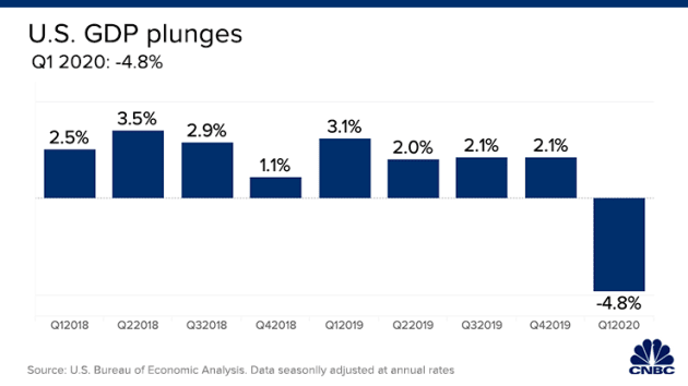 GDP Mỹ quý I âm 4,8%, giảm mạnh nhất trong hơn một thập kỷ - Ảnh 1.