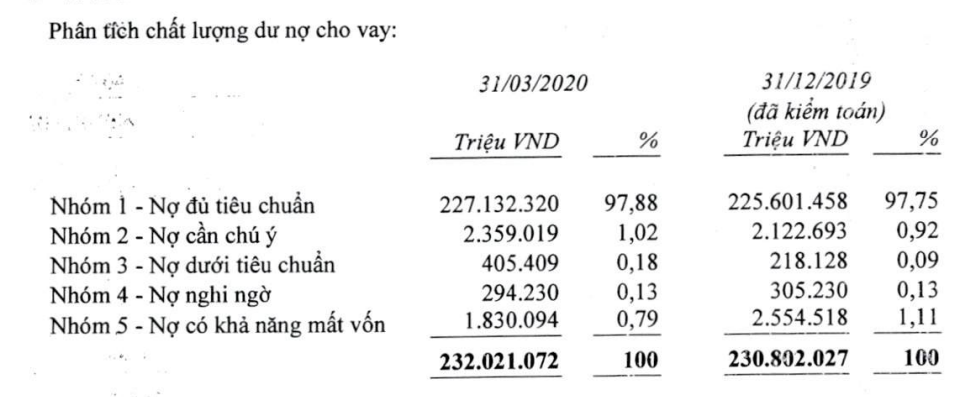 Thu nhập “khủng”, bình quân nhân viên Techcombank làm ra gần 75 triệu đồng tiền lãi/tháng - Ảnh 3.