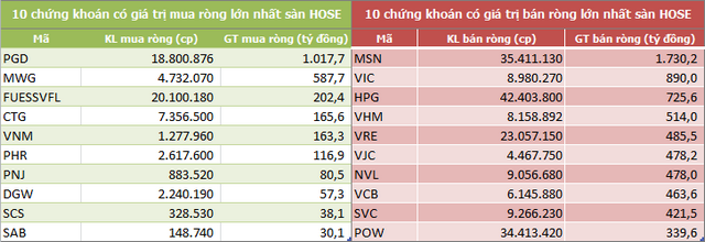 Khối ngoại bán ròng hơn 10.000 tỷ đồng trong quý I, tập trung bluechip - Ảnh 2.