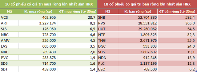 Khối ngoại bán ròng hơn 10.000 tỷ đồng trong quý I, tập trung bluechip - Ảnh 4.