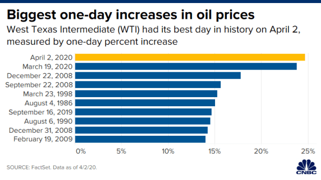 Giá dầu leo dốc 24% khi Trump thúc đẩy Nga - Saudi Arabia cắt giảm sản lượng dầu 10 triệu thùng - Ảnh 1.