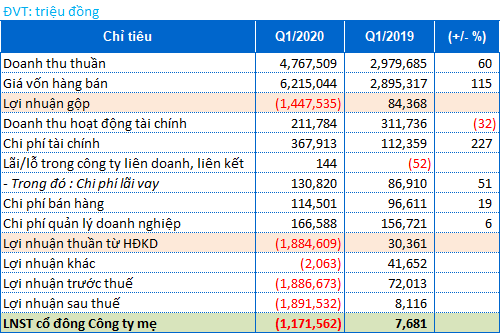 FLC của ông Trịnh Văn Quyết báo lỗ kỷ lục gần 1.900 tỷ - Ảnh 1.