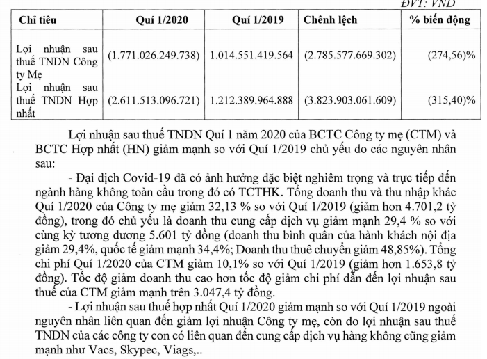 Vietnam Airlines &quot;gãy cánh&quot; vì Covid-19, “của để dành” nghìn tỷ xuống chục tỷ - Ảnh 2.