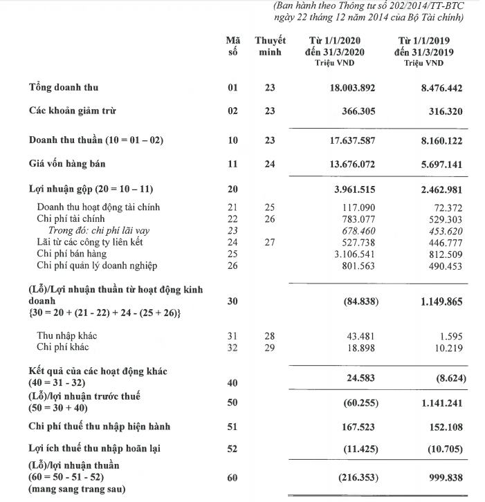 Vì sao Masan của ông Nguyễn Đăng Quang doanh thu 1,7 vạn tỷ vẫn lỗ hơn 200 tỷ? - Ảnh 1.