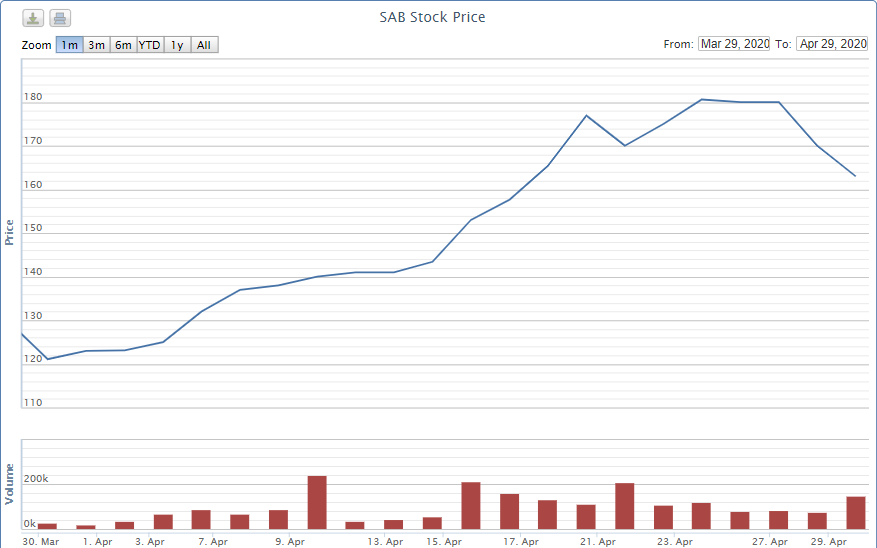Bất ngờ, Sabeco doanh thu giảm một nửa nhưng cổ phiếu lại tăng gấp rưỡi - Ảnh 1.