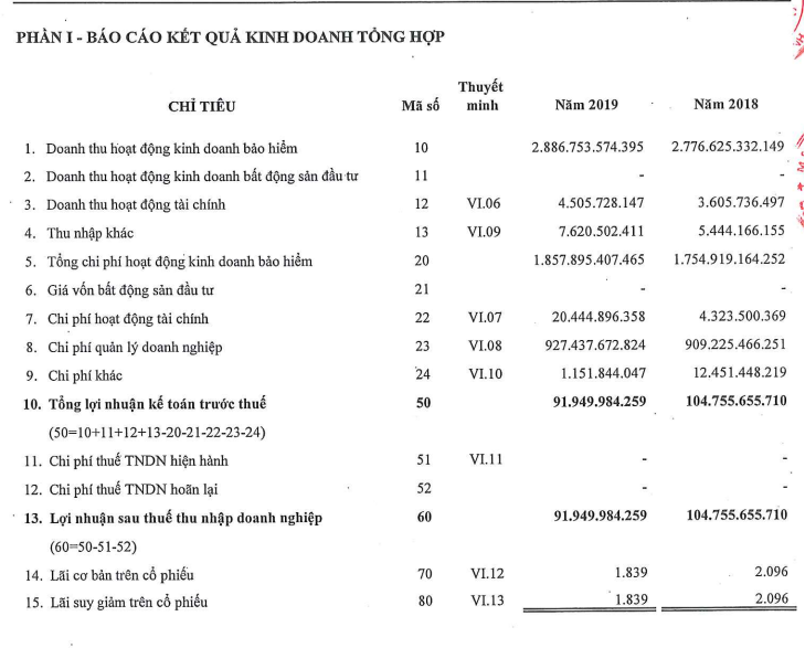 Cty của em gái Shark Liên lỗ lũy kế hơn 390 tỷ, bị yêu cầu ngừng triển khai bảo hiểm “ăn theo” Covid-19 - Ảnh 1.