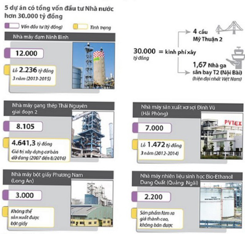 12 dự án yếu kém nào Chính phủ không muốn cấp thêm vốn? - Ảnh 1.