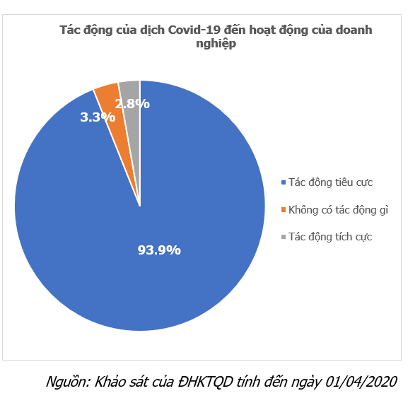 93,9% doanh nghiệp bị tác động tiêu cực vì Covid-19, khi nào mới cần “giải cứu”? - Ảnh 1.