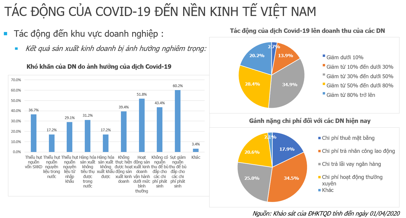 93,9% doanh nghiệp bị tác động tiêu cực vì Covid-19, khi nào mới cần “giải cứu”? - Ảnh 2.