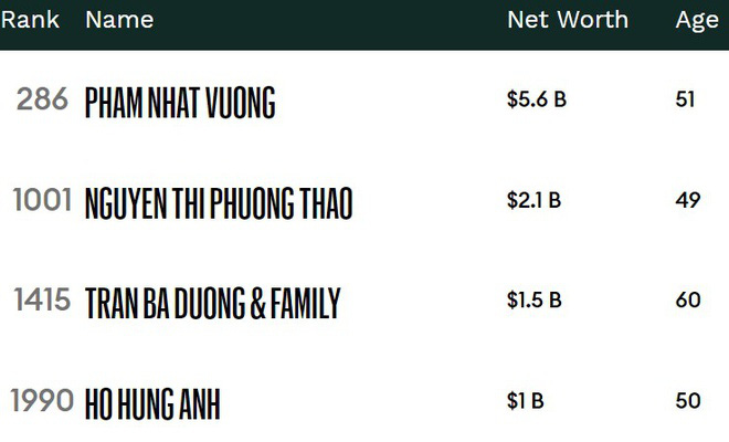 Forbes: Việt Nam có 4 tỷ phú năm 2020 - Ảnh 2.