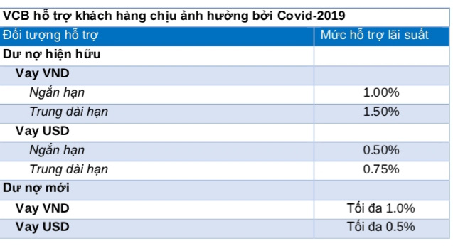 Giảm lãi suất chống Covid-19, Vietcombank vẫn lập kỷ lục lợi nhuận 2020? - Ảnh 1.