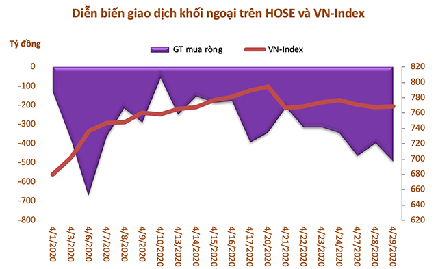 Khối ngoại bán ròng hơn 6.800 tỷ đồng trong tháng 4 dù thị trường hồi phục - Ảnh 1.