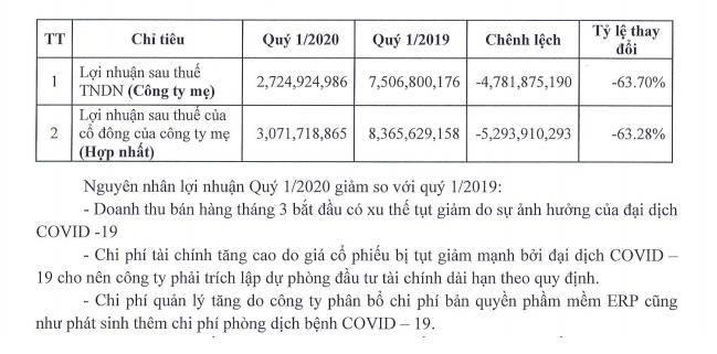 Điện Quang nhà cựu Thứ trưởng Hồ Thị Kim Thoa “ngấm đòn” Covid-19 - Ảnh 2.