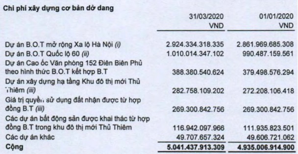 CII lãi nhờ chuyển nhượng dự án, bức tranh tài chính “ảm đạm” vì gánh nặng nợ vay - Ảnh 2.