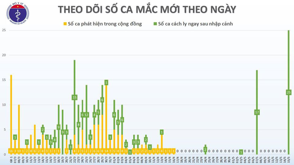 Thêm 1 ca Covid-19 về từ Ả rập Xê út, Việt Nam có 313 ca - Ảnh 3.