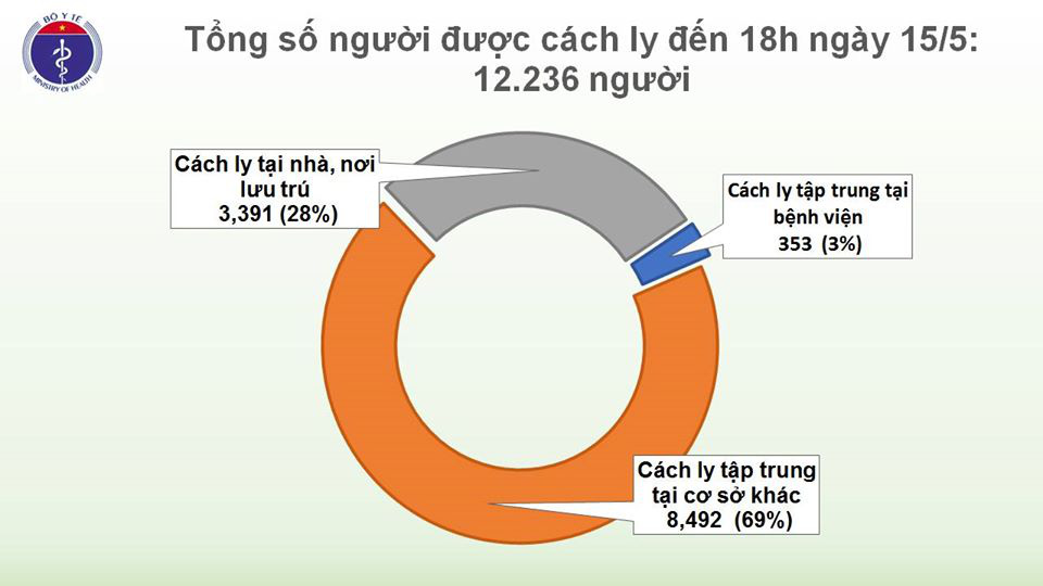 Thêm 1 ca Covid-19 về từ Ả rập Xê út, Việt Nam có 313 ca - Ảnh 4.