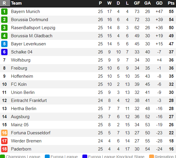 Kết quả, BXH vòng 26 Bundesliga: Haaland &quot;nổ súng&quot;, Dortmund hủy diệt Schalke - Ảnh 3.