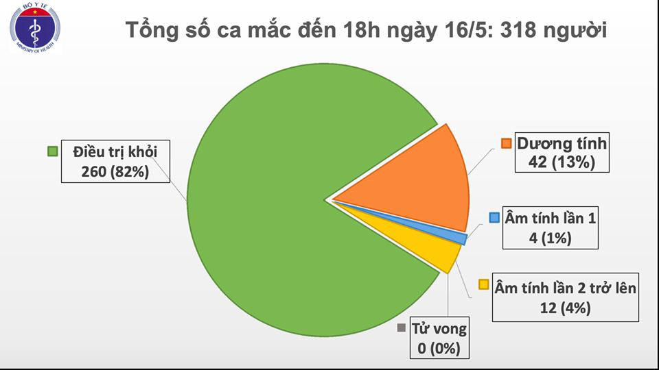 Thêm 4 ca Covid-19 mới, đều là người nhập cảnh - Ảnh 2.