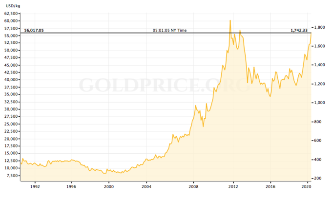 Giá vàng hiện nay sẽ khác gì năm 2008? - Ảnh 2.