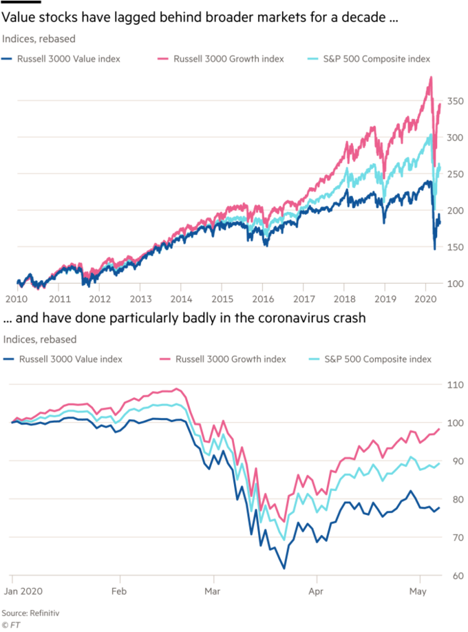 Chiến lược đầu tư cổ phiếu giá trị mất ‘thiêng’ với Covid-19 - Ảnh 2.