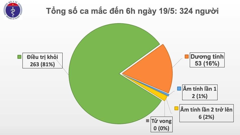 Gần 320 nghìn người trên thế giới đã tử vong vì COVID-19, Việt Nam không ghi nhận ca nhiễm mới - Ảnh 1.