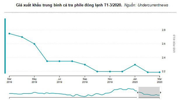 Giá cá tra ổn định chờ tính hiệu thị trường  - Ảnh 1.