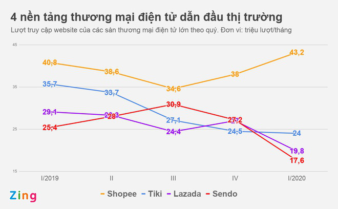 Dealstreet Asia: Tiki và Sendo đạt thỏa thuận sáp nhập - Ảnh 1.