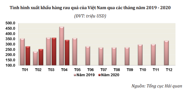 Xuất khẩu rau quả sang Thái Lan tăng đột biến trong 4 tháng đầu năm - Ảnh 2.