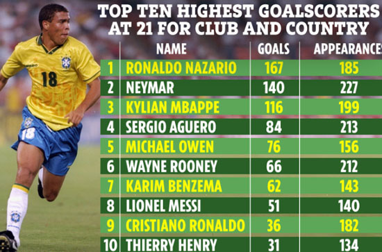 10 cầu thủ ghi bàn xuất sắc nhất trước tuổi 21: Messi và Ronaldo ‘hít khói’ Ro béo - Ảnh 2.
