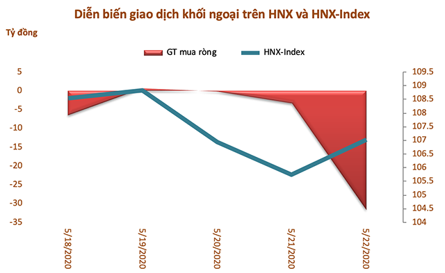 Tuần 18-22/5: Khối ngoại bán ròng trở lại hơn 160 tỷ đồng, tiếp tục mua VNM - Ảnh 3.