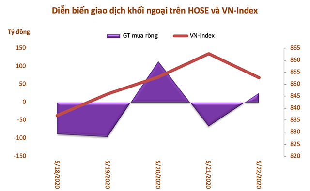 Tuần 18-22/5: Khối ngoại bán ròng trở lại hơn 160 tỷ đồng, tiếp tục mua VNM - Ảnh 1.