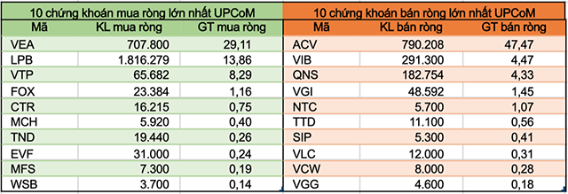 Tuần 18-22/5: Khối ngoại bán ròng trở lại hơn 160 tỷ đồng, tiếp tục mua VNM - Ảnh 5.