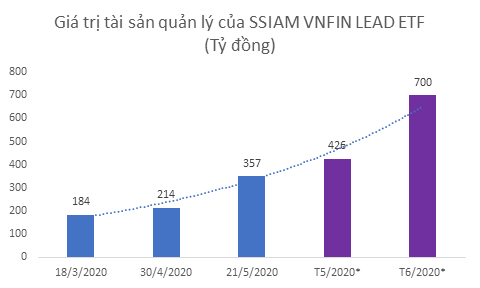 ETF nội 'nổi sóng': VNFIN Lead và VN Diamond tiếp tục hút hơn 500 tỷ đồng - Ảnh 1.