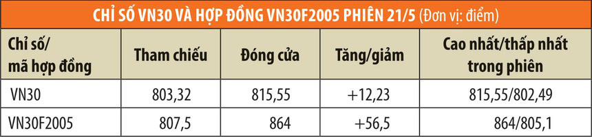 “Cháy” tài khoản trong phiên đáo hạn chứng khoán phái sinh - Ảnh 1.