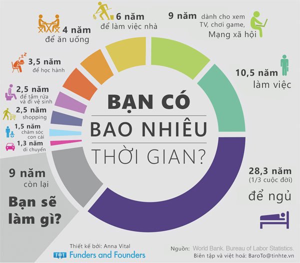 Bạn có bao nhiêu thời gian trong đời? - Ảnh 2.