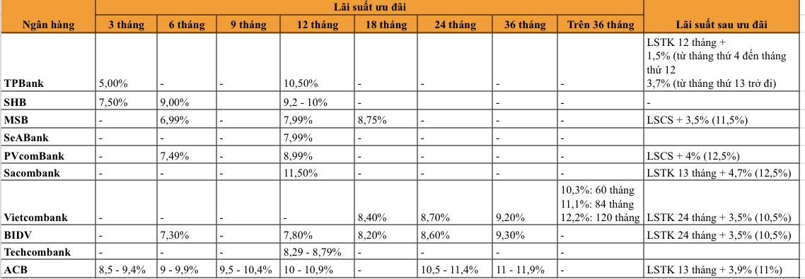 Sau mùa dịch, lãi suất cho vay mua nhà ở các ngân hàng như thế nào? - Ảnh 1.