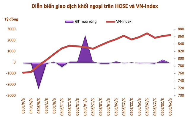 Tháng 5: Khối ngoại giảm bán ròng còn 910 tỷ đồng, mua bán thoả thuận ở nhiều cổ phiếu - Ảnh 1.