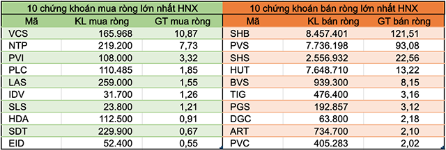 Tháng 5: Khối ngoại giảm bán ròng còn 910 tỷ đồng, mua bán thoả thuận ở nhiều cổ phiếu - Ảnh 4.