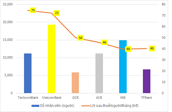 Lợi nhuận &quot;gãy&quot; đà tăng, hiệu quả làm việc của nhân viên VietinBank và BIDV &quot;thua&quot; xa Techcombank - Ảnh 6.